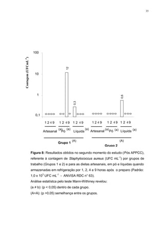 35
Artesanal
1 2 4 9
Grupo 1
Pó
1 2 4 9
Líquida
1 2 4 9
Artesanal
1 2 4 9
Grupo 2
Pó
1 2 4 9
Líquida
1 2 4 9
(a) (a) (a) (a)(a) (a)
(A) (A)
0,1
1
10
100
12
0,3
0,6
0
0
0
0
0
0
0
0
0
0
0
0
0
0
0
0
0
0
0
0
0
Contagem(UFCmL-1
)
Figura 8: Resultados obtidos no segundo momento do estudo (Pós APPCC),
referente à contagem de Staphylococcus aureus (UFC mL-1
) por grupos de
trabalho (Grupos 1 e 2) e para as dietas artesanais, em pó e líquidas quando
armazenadas em refrigeração por 1, 2, 4 e 9 horas após o preparo (Padrão:
1,0 x 103
UFC mL-1
- ANVISA RDC n° 63).
Análise estatístca pelo teste Mann-Withiney revelou:
(a ≠ b): (p < 0,05) dentro de cada grupo.
(A=A): (p >0,05) semelhança entre os grupos.
 