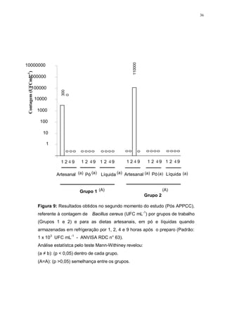 36
Artesanal
1 2 4 9
Grupo 1
Pó
1 2 4 9
Líquida
1 2 4 9
Artesanal
1 2 4 9
Grupo 2
Pó
1 2 4 9
Líquida
1 2 4 9
300
0
110000
1
10
100
1000
10000
100000
1000000
10000000
0
0
0
0
0
0
0
0
0
0
0
0
0
0
0
0
0
0
0
0
0
0
Contagem(UFCmL-1
)
(a) (a) (a) (a)(a) (a)
(A) (A)
Figura 9: Resultados obtidos no segundo momento do estudo (Pós APPCC),
referente à contagem de Bacillus cereus (UFC mL-1
) por grupos de trabalho
(Grupos 1 e 2) e para as dietas artesanais, em pó e líquidas quando
armazenadas em refrigeração por 1, 2, 4 e 9 horas após o preparo (Padrão:
1 x 103
UFC mL-1
- ANVISA RDC n° 63).
Análise estatístca pelo teste Mann-Withiney revelou:
(a ≠ b): (p < 0,05) dentro de cada grupo.
(A=A): (p >0,05) semelhança entre os grupos.
 