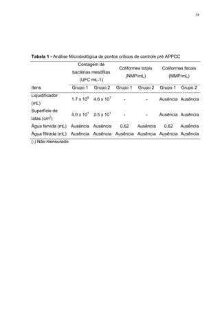 38
Tabela 1 - Análise Microbiológica de pontos críticos de controle pré APPCC
Contagem de
bactérias mesófilas
(UFC mL-1)
Coliformes totais
(NMP/mL)
Coliformes fecais
(MMP/mL)
Itens Grupo 1 Grupo 2 Grupo 1 Grupo 2 Grupo 1 Grupo 2
Liquidificador
(mL)
1.7 x 108
4.6 x 107
- - Ausência Ausência
Superfície de
latas (cm2
)
4.0 x 101
2.5 x 101
- - Ausência Ausência
Água fervida (mL) Ausência Ausência 0.62 Ausência 0.62 Ausência
Água filtrada (mL) Ausência Ausência Ausência Ausência Ausência Ausência
(-) Não mensurado
 
