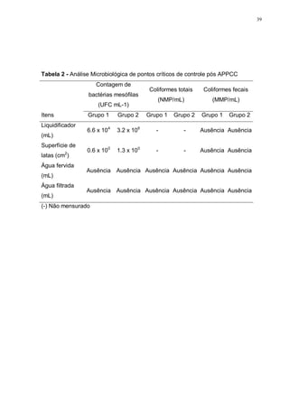 39
Tabela 2 - Análise Microbiológica de pontos críticos de controle pós APPCC
Contagem de
bactérias mesófilas
(UFC mL-1)
Coliformes totais
(NMP/mL)
Coliformes fecais
(MMP/mL)
Itens Grupo 1 Grupo 2 Grupo 1 Grupo 2 Grupo 1 Grupo 2
Liquidificador
(mL)
6.6 x 104
3.2 x 106
- - Ausência Ausência
Superfície de
latas (cm2
)
0.6 x 100
1.3 x 100
- - Ausência Ausência
Água fervida
(mL)
Ausência Ausência Ausência Ausência Ausência Ausência
Água filtrada
(mL)
Ausência Ausência Ausência Ausência Ausência Ausência
(-) Não mensurado
 