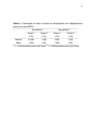 40
Tabela 3 - Colonização de mãos e narinas de manipuladores com Staphylococcus
aureus pré e pós APPCC
Pré APPCC*1
Pós APPCC*2
Grupo 1
n (%)
Grupo 2
n (%)
Grupo 1
n (%)
Grupo 2
n (%)
Narinas 2 (100) 1 (50) 3 (60) 1 (20)
Mãos 1 (50) 0 (0) 1 (20) 0 (0)
*1
n = 2 Manipuladores para cada Grupo *2
n = 5 Manipuladores para cada Grupo
 