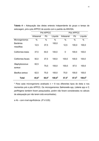41
Tabela 4 – Adequação das dietas enterais independente do grupo e tempo de
estocagem, pré e pós APPCC de acordo com o padrão da ANVISA.
Pré APPCC Pós APPCC
Artesanal Pó Líquida Artesanal Pó Líquida
Microrganismos % % % % % %
Bactérias
mesófilas
12,5 37,5
100,0
12,5 100,0 100,0
Coliformes totais 37,5 50,0 100,0 0 100,0 100,0
Coliformes fecais 50,0 37,5 100,0 100,0 100,0 100,0
Staphylococcus
aureus
62,5
75,0 100,0 100,0 87,5 100,0
Bacillus cereus 62,5 75,0 100,0 75,0 100,0 100,0
Total 45,0a
50,0a
100,0b
57,5a
97,5b
100,0b
* Para cada microrganismo analisado n = 8 nos diferentes tipos de dieta e nos
momentos pré e pós APPCC. Os microrganismos Salmonella spp, Listeria spp e C.
perfringens também foram pesquisados, porém não foram considerados no cálculo
de adequação por não terem sido encontrados).
a ≠b – com nível significância (P ≤ 0.05)
 