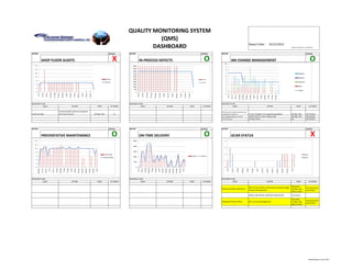 QUALITY MONITORING SYSTEM
                                                                                                                                                                                                                 (QMS)
                                                                                                                                                                                                               DASHBOARD                                                                                                                                                                                                                                 Report Date:                                              01/21/2013
                                                                                                                                                                                                                                                                                                                                                                                                                                                                                                                                                             Period: 01/13/2013 - 01/19/2013



METRIC:                                                                                                                                                                                STATUS          METRIC:                                                                                                                                                             STATUS      METRIC:                                                                                                                                                                                     STATUS


                  SHOP FLOOR AUDITS                                                                                                                                                           X                      IN-PROCESS DEFECTS                                                                                                                                        O           10
                                                                                                                                                                                                                                                                                                                                                                                                         4M CHANGE MANAGEMENT                                                                                                                                                             O
   14                                                                                                                                                                                                     5000                                                                                                                                                                               9
   12                                                                                                                                                                                                     4500
                                                                                                                                                                                                                                                                                                                                                                                             8
                                                                                                                                                                                                          4000
   10                                                                                                                                                                                                                                                                                                                                                                                        7                                                                                                                                                                         Method
                                                                                                                                                                                                          3500
                                                                                                                                                                                                          3000                                                                                                                                                                               6
     8                                                                                                                                                                                                                                                                                                                                                                                                                                                                                                                                                                 Material
                                                                                                                                                                                   Series2                2500                                                                                                                                                              Series2          5
     6
                                                                                                                                                                                   Series1                2000                                                                                                                                                              Series1          4                                                                                                                                                                         Machine
     4                                                                                                                                                                                                    1500                                                                                                                                                                               3
                                                                                                                                                                                                          1000                                                                                                                                                                                                                                                                                                                                                         Man
     2                                                                                                                                                                                                                                                                                                                                                                                       2
                                                                                                                                                                                                           500
                                                                                                                                                                                                                                                                                                                                                                                             1                                                                                                                                                                         Target
     0                                                                                                                                                                                                       0
                                                                                                                                                                                                                                                                                                                                                                                             0
                                                                                                          5-Nov

                                                                                                                    19-Nov
         2-Jul

                  16-Jul




                                                                                                                             3-Dec
                            30-Jul

                                       13-Aug

                                                   27-Aug




                                                                                                                                       17-Dec

                                                                                                                                                  31-Dec
                                                                                     8-Oct
                                                               10-Sep

                                                                         24-Sep



                                                                                                22-Oct




                                                                                                                                                                                                                                                                                                              5-Nov

                                                                                                                                                                                                                                                                                                                        19-Nov
                                                                                                                                                                                                                                        13-Aug

                                                                                                                                                                                                                                                      27-Aug
                                                                                                                                                                                                                 16-Jul

                                                                                                                                                                                                                            30-Jul




                                                                                                                                                                                                                                                                                                                                   3-Dec

                                                                                                                                                                                                                                                                                                                                               17-Dec

                                                                                                                                                                                                                                                                                                                                                        31-Dec
                                                                                                                                                                                                                                                                10-Sep

                                                                                                                                                                                                                                                                          24-Sep

                                                                                                                                                                                                                                                                                      8-Oct

                                                                                                                                                                                                                                                                                                 22-Oct




                                                                                                                                                                                                                                                                                                                                                                                                                                                                                      5-Nov

                                                                                                                                                                                                                                                                                                                                                                                                                                                                                                 19-Nov
                                                                                                                                                                                                                                                                                                                                                                                                 2-Jul




                                                                                                                                                                                                                                                                                                                                                                                                                            13-Aug

                                                                                                                                                                                                                                                                                                                                                                                                                                      27-Aug




                                                                                                                                                                                                                                                                                                                                                                                                                                                                                                             3-Dec
                                                                                                                                                                                                                                                                                                                                                                                                         16-Jul

                                                                                                                                                                                                                                                                                                                                                                                                                   30-Jul




                                                                                                                                                                                                                                                                                                                                                                                                                                                                                                                     17-Dec

                                                                                                                                                                                                                                                                                                                                                                                                                                                                                                                              31-Dec
                                                                                                                                                                                                                                                                                                                                                                                                                                               10-Sep

                                                                                                                                                                                                                                                                                                                                                                                                                                                         24-Sep

                                                                                                                                                                                                                                                                                                                                                                                                                                                                     8-Oct

                                                                                                                                                                                                                                                                                                                                                                                                                                                                             22-Oct
RECOVERY PLAN:                                                                                                                                                                                         RECOVERY PLAN:                                                                                                                                                                  RECOVERY PLAN:
           ISSUE                                                                                         ACTION                                                          WHO                 BY WHEN              ISSUE                                                                         ACTION                                                      WHO              BY WHEN              ISSUE                                                                                                    ACTION                                                    WHO                  BY WHEN

                                                                    Lowered weekly load and completed                                                                                                                                                                                                                                                                                  Mmold process change information not
Audit load high                                                     next report period.                                                                             QA Mgr. (DF)               na                                                                                                                                                                                      accounted for downline                                            Process Change Form usage being updated                                                             QA Mgr. (DF)          02/15/2013
                                                                                                                                                                                                                                                                                                                                                                                       part damaged lifting out of mold                                  Quality Alert to check mating at QC                                                                 QA Mgr. (DF)          02/19/2013
                                                                                                                                                                                                                                                                                                                                                                                       part bulk packed                                                  Change to Bins                                                                                      Pat                   02/19/2013




METRIC:                                                                                                                                                                                STATUS          METRIC:                                                                                                                                                             STATUS      METRIC:                                                                                                                                                                                     STATUS


                  PREVENTATIVE MAINTENANCE                                                                                                                                                   O                       ON-TIME DELIVERY                                                                                                                                          O                         GCAR STATUS                                                                                                                                                                       X
   14                                                                                                                                                                                                     2500                                                                                                                                                                             4

   12
                                                                                                                                                                                                          2000
                                                                                                                                                                                                                                                                                                                                                                                           3
   10

     8                                                                                                                                                                                                    1500
                                                                                                                                                                               Actual PMs                                                                                                                                                                                                  2                                                                                                                                                                                    Series2
     6                                                                                                                                                                                                    1000                                                                                                                                                   Series2   Series1
                                                                                                                                                                               Planned PMs                                                                                                                                                                                                                                                                                                                                                                                      Series1
     4
                                                                                                                                                                                                                                                                                                                                                                                           1
                                                                                                                                                                                                           500
     2

     0                                                                                                                                                                                                       0                                                                                                                                                                             0
                                                                                                                             12-Nov

                                                                                                                                      26-Nov




                                                                                                                                                                                                                                                                                                     12-Nov

                                                                                                                                                                                                                                                                                                               26-Nov




                                                                                                                                                                                                                                                                                                                                                                                                                                                                                                                     12-Nov

                                                                                                                                                                                                                                                                                                                                                                                                                                                                                                                                  26-Nov
                                                                                                                                                                                                                                                                                                                                                                                                                        6-Aug

                                                                                                                                                                                                                                                                                                                                                                                                                                     20-Aug
         28-May




                                     9-Jul



                                                            6-Aug




                                                                                                                                                                                                                 9-Jul



                                                                                                                                                                                                                                     6-Aug

                                                                                                                                                                                                                                             20-Aug
                                                23-Jul



                                                                    20-Aug




                                                                                                                                                10-Dec

                                                                                                                                                           24-Dec




                                                                                                                                                                                                                          23-Jul




                                                                                                                                                                                                                                                                                                                        10-Dec

                                                                                                                                                                                                                                                                                                                                 24-Dec




                                                                                                                                                                                                                                                                                                                                                                                               9-Jul

                                                                                                                                                                                                                                                                                                                                                                                                          23-Jul




                                                                                                                                                                                                                                                                                                                                                                                                                                                                                                                                           10-Dec

                                                                                                                                                                                                                                                                                                                                                                                                                                                                                                                                                    24-Dec
                                                                                       17-Sep

                                                                                                  1-Oct




                                                                                                                                                                                                                                                        3-Sep

                                                                                                                                                                                                                                                                17-Sep

                                                                                                                                                                                                                                                                         1-Oct

                                                                                                                                                                                                                                                                                   15-Oct

                                                                                                                                                                                                                                                                                            29-Oct




                                                                                                                                                                                                                                                                                                                                                                                                                                                 3-Sep
                  11-Jun




                                                                             3-Sep




                                                                                                           15-Oct

                                                                                                                    29-Oct




                                                                                                                                                                                                                                                                                                                                           7-Jan




                                                                                                                                                                                                                                                                                                                                                                                                                                                                  17-Sep

                                                                                                                                                                                                                                                                                                                                                                                                                                                                             1-Oct

                                                                                                                                                                                                                                                                                                                                                                                                                                                                                        15-Oct

                                                                                                                                                                                                                                                                                                                                                                                                                                                                                                          29-Oct




                                                                                                                                                                                                                                                                                                                                                                                                                                                                                                                                                             7-Jan
                           25-Jun




                                                                                                                                                                     7-Jan




RECOVERY PLAN:                                                                                                                                                                                         RECOVERY PLAN:                                                                                                                                                                  RECOVERY PLAN:
           ISSUE                                                                                         ACTION                                                          WHO                 BY WHEN              ISSUE                                                                         ACTION                                                      WHO              BY WHEN              ISSUE                                                                                                    ACTION                                                    WHO                  BY WHEN

                                                                                                                                                                                                                                                                                                                                                                                                                                                                                                                                                             Watanabe,
                                                                                                                                                                                                                                                                                                                                                                                                                                                         8D In-process (Paint on Rails due to improper height                                                                      Final Submitted
                                                                                                                                                                                                                                                                                                                                                                                       Sticking Sun/Moon Off Button                                                                                                                                          QA Mgr. (DF),
                                                                                                                                                                                                                                                                                                                                                                                                                                                         of button during paint)                                                                                                   01/07/2012
                                                                                                                                                                                                                                                                                                                                                                                                                                                                                                                                                             Matsui, Shelli
                                                                                                                                                                                                                                                                                                                                                                                                                                                         ABOVE AND BELOW AWAITING DISPOSITION                                                                Tim Brewer

                                                                                                                                                                                                                                                                                                                                                                                                                                                                                                                                                             Watanabe,
                                                                                                                                                                                                                                                                                                                                                                                                                                                                                                                                                                                   Final Submitted
                                                                                                                                                                                                                                                                                                                                                                                       Sticking OFF Button HVAC                                          8D In-process (Damage Rail)                                                                         QA Mgr. (DF),
                                                                                                                                                                                                                                                                                                                                                                                                                                                                                                                                                                                   01/07/2012
                                                                                                                                                                                                                                                                                                                                                                                                                                                                                                                                                             Matsui, Shelli




                                                                                                                                                                                                                                                                                                                                                                                                                                                                                                                                                                                      Initial Release, 6 June 2012
 