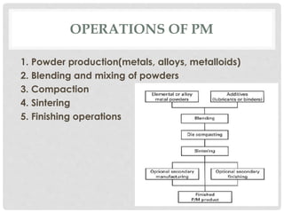 OPERATIONS OF PM 
1. Powder production(metals, alloys, metalloids) 
2. Blending and mixing of powders 
3. Compaction 
4. Sintering 
5. Finishing operations 
 