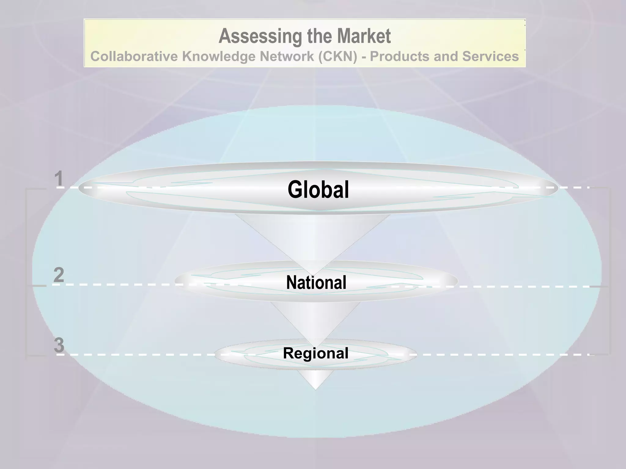 Assessing the Market Collaborative Knowledge Network (CKN) - Products and Services National Global 1 2 3 Regional 