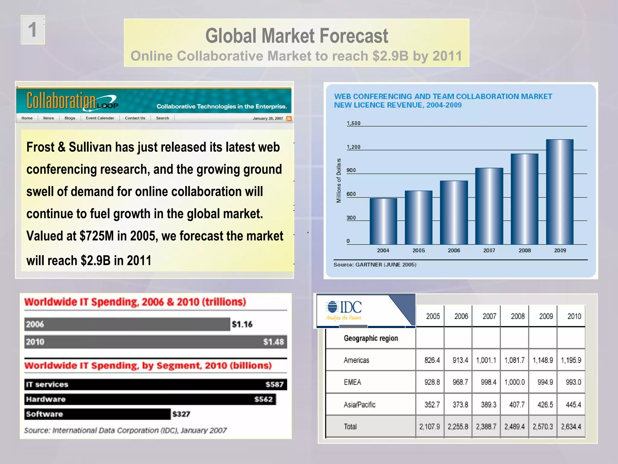 Global Market Forecast Online Collaborative Market to reach $2.9B by 2011 Frost & Sullivan has just released its latest web conferencing research, and the growing ground swell of demand for online collaboration will continue to fuel growth in the global market. Valued at $725M in 2005, we forecast the market will reach $2.9B in 2011   1 .  