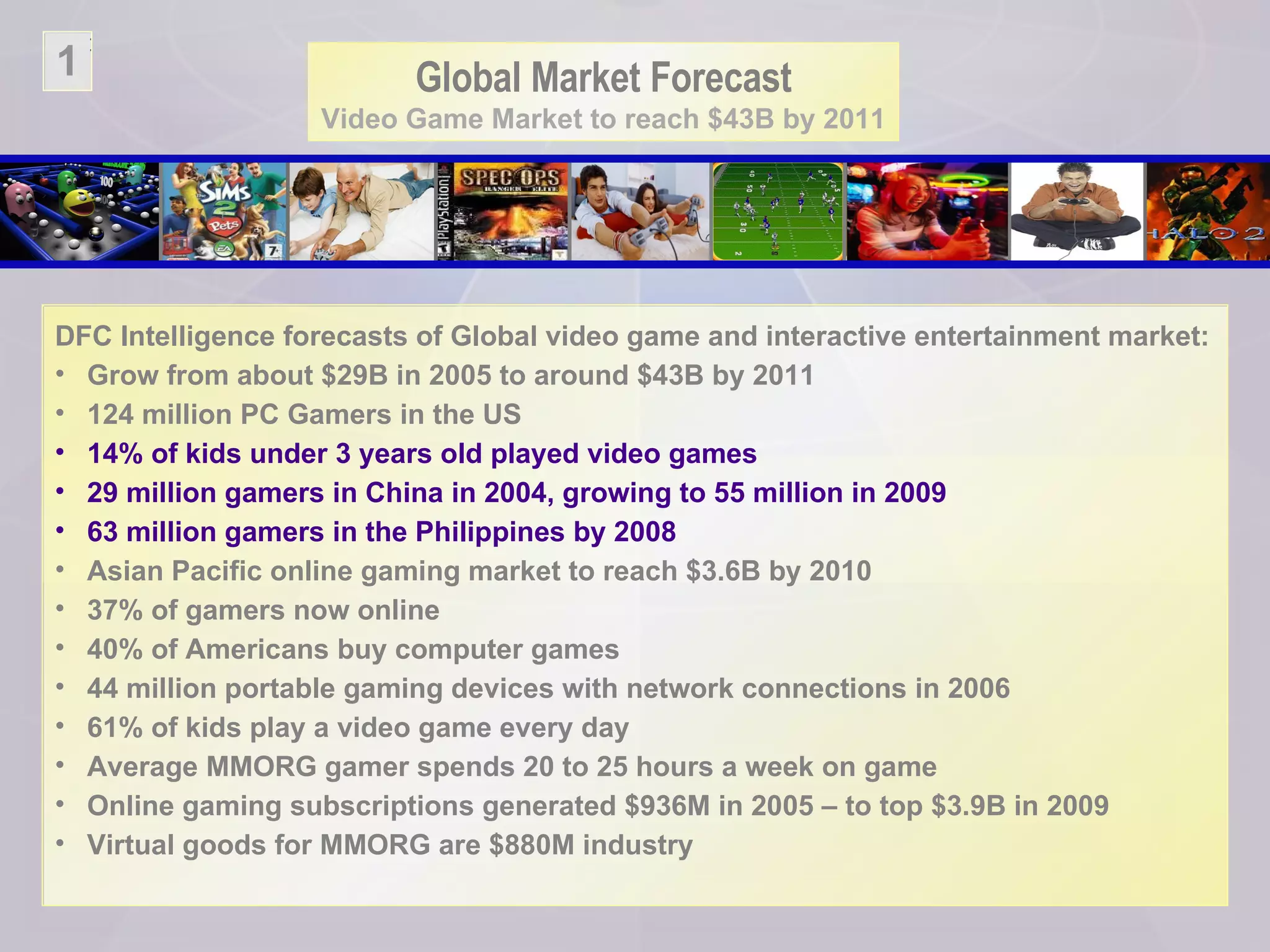 Global Market Forecast Video Game Market to reach $43B by 2011 DFC Intelligence forecasts of Global video game and interactive entertainment market:  Grow from about $29B in 2005 to around $43B by 2011 124 million PC Gamers in the US 14% of kids under 3 years old played video games 29 million gamers in China in 2004, growing to 55 million in 2009 63 million gamers in the Philippines by 2008 Asian Pacific online gaming market to reach $3.6B by 2010 37% of gamers now online 40% of Americans buy computer games 44 million portable gaming devices with network connections in 2006 61% of kids play a video game every day Average MMORG gamer spends 20 to 25 hours a week on game Online gaming subscriptions generated $936M in 2005  – to top $3.9B  in 2009 Virtual goods for MMORG are $880M industry 1 