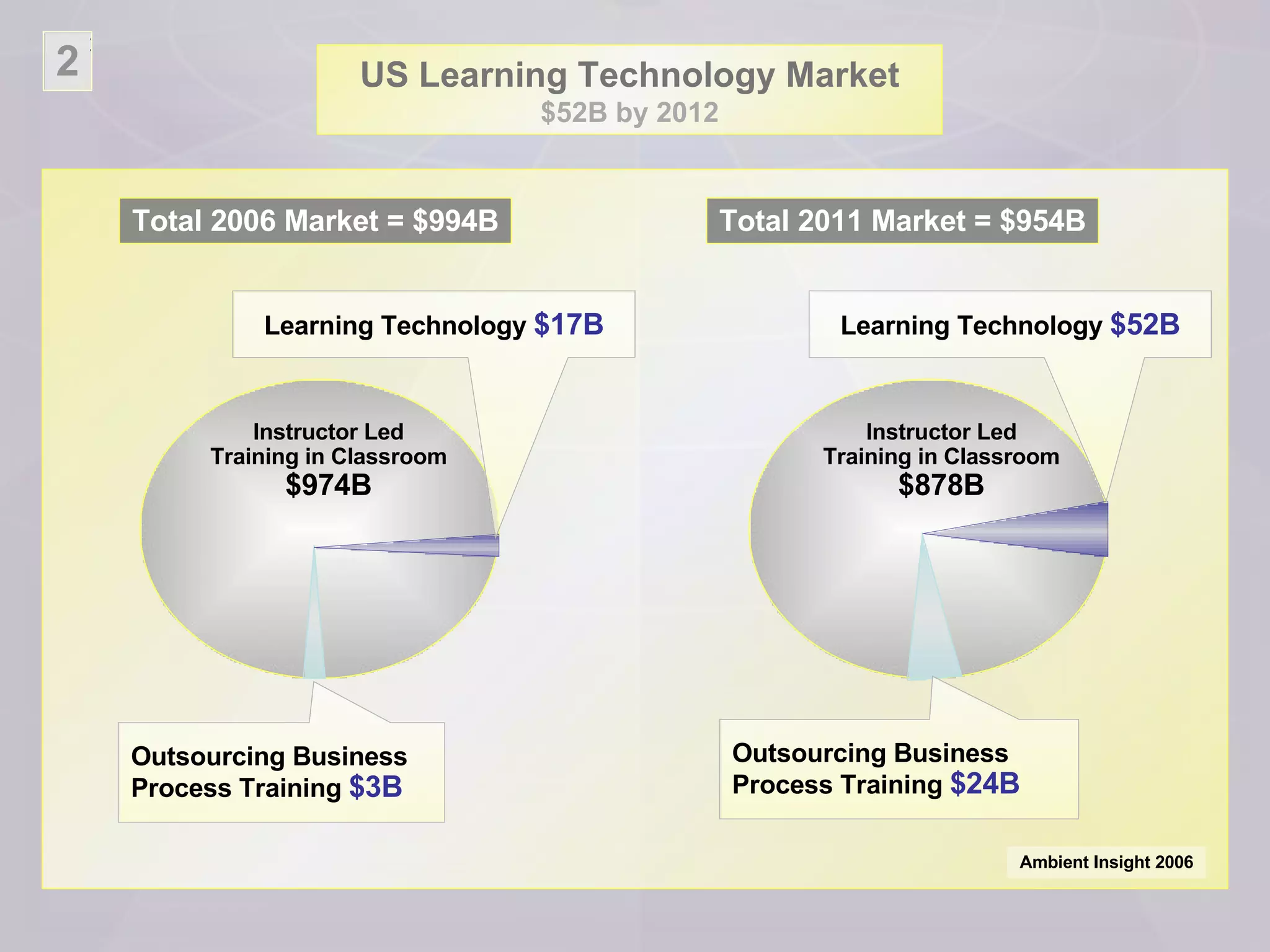 2 US Learning Technology Market $52B by 2012 Ambient Insight 2006 Outsourcing Business  Process Training  $3B Outsourcing Business  Process Training  $24B Learning Technology  $17B Instructor Led Training in Classroom $974B Instructor Led Training in Classroom $878B Total 2006 Market = $994B Total 2011 Market = $954B Learning Technology  $52B 