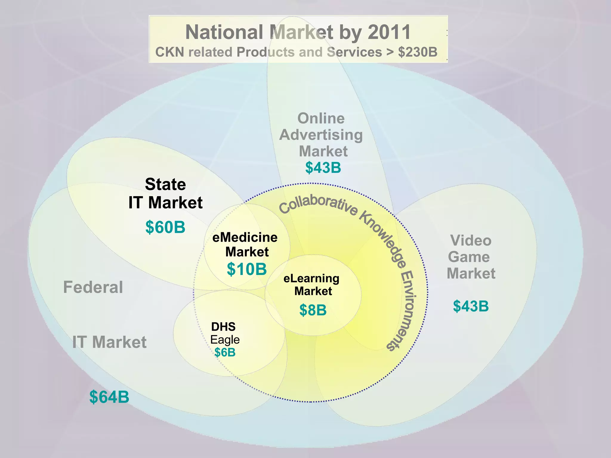National Market by 2011 CKN  related  Products and Services > $230B  Online  Advertising  Market $43B Video Game  Market $43B eMedicine  Market $10B eLearning  Market $8B Collaborative Knowledge Environments Federal  IT Market $64B DHS  Eagle $6B State IT Market $60B 
