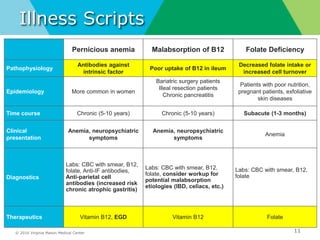 © 2016 Virginia Mason Medical Center
Illness Scripts
11
Pernicious anemia Malabsorption of B12 Folate Deficiency
Pathophysiology
Antibodies against
intrinsic factor
Poor uptake of B12 in ileum
Decreased folate intake or
increased cell turnover
Epidemiology More common in women
Bariatric surgery patients
Illeal resection patients
Chronic pancreatitis
Patients with poor nutrition,
pregnant patients, exfoliative
skin diseases
Time course Chronic (5-10 years) Chronic (5-10 years) Subacute (1-3 months)
Clinical
presentation
Anemia, neuropsychiatric
symptoms
Anemia, neuropsychiatric
symptoms
Anemia
Diagnostics
Labs: CBC with smear, B12,
folate, Anti-IF antibodies,
Anti-parietal cell
antibodies (increased risk
chronic atrophic gastritis)
Labs: CBC with smear, B12,
folate, consider workup for
potential malabsorption
etiologies (IBD, celiacs, etc.)
Labs: CBC with smear, B12,
folate
Therapeutics Vitamin B12, EGD Vitamin B12 Folate
 