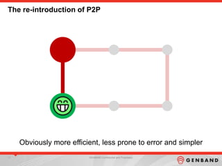 11 GENBAND Confidential and Proprietary
The re-introduction of P2P
Obviously more efficient, less prone to error and simpler
 