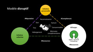 Initiative
personnelle
Initiative
collective
#Réputation
#Ressources
#Compétences
Facture
Troc
Hébergement
Consommables
Reconnaissance
Monnaies
complémentaires
Don
Modèle disruptif
#Charges
#Ressources
 