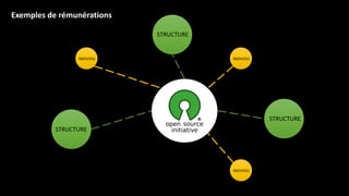 Exemples de rémunérations
STRUCTURE
INDIVIDU
STRUCTURE
INDIVIDU
INDIVIDU
STRUCTURE
 
