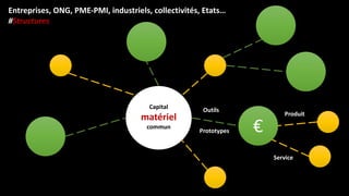 Entreprises, ONG, PME-PMI, industriels, collectivités, Etats…
#Structures
Produit
Service
Outils
€
Capital
matériel
commun
Prototypes
 