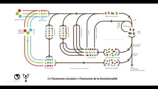 De l’économie circulaire à l’économie de la fonctionnalité
 