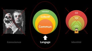 Individuel
Collectif
Commun
Langage IdentitéConscience
 