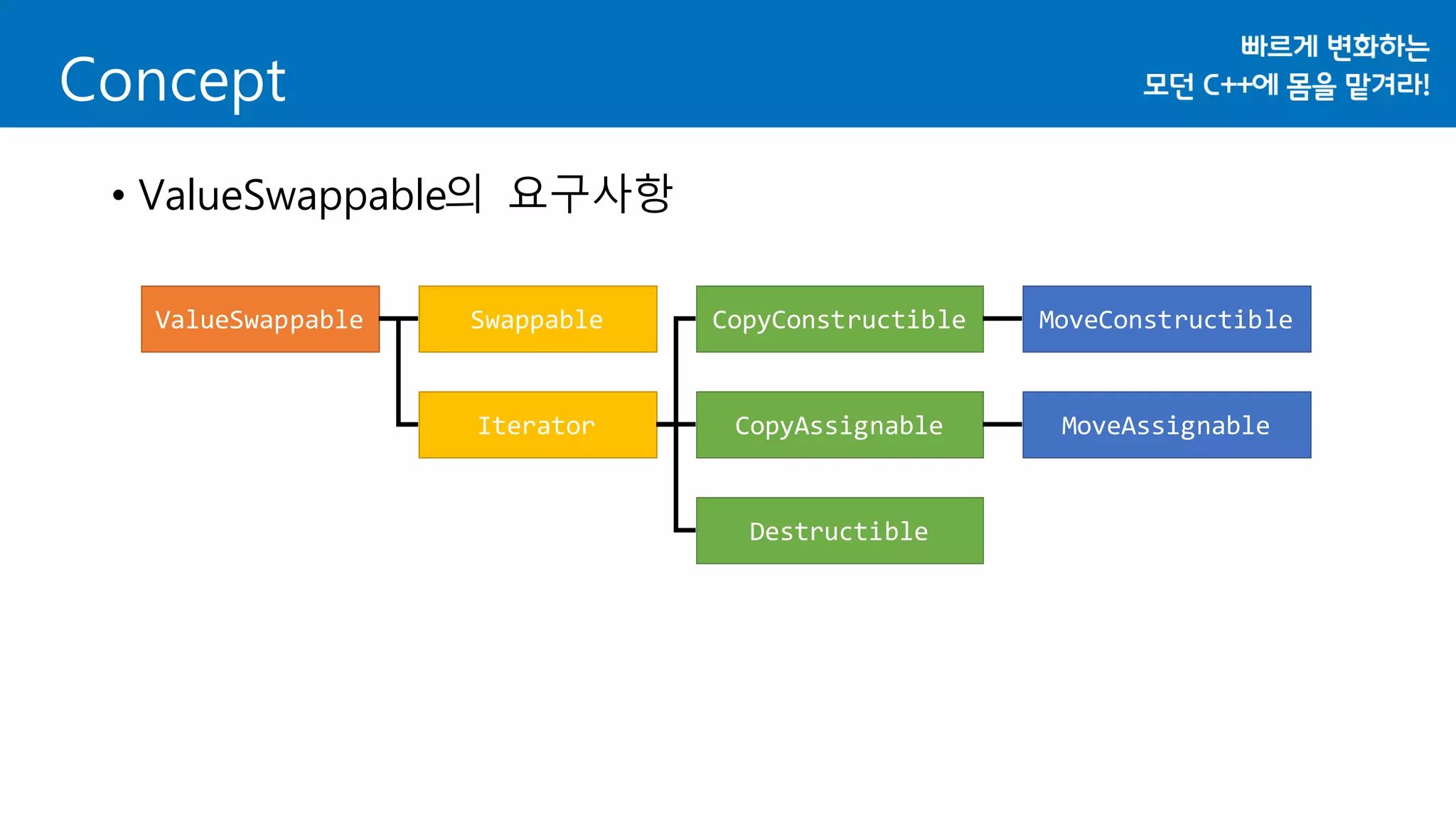 Concept
• ValueSwappable의 요구사항
ValueSwappable Swappable
Iterator CopyAssignable
CopyConstructible
Destructible
MoveConstructible
MoveAssignable
 