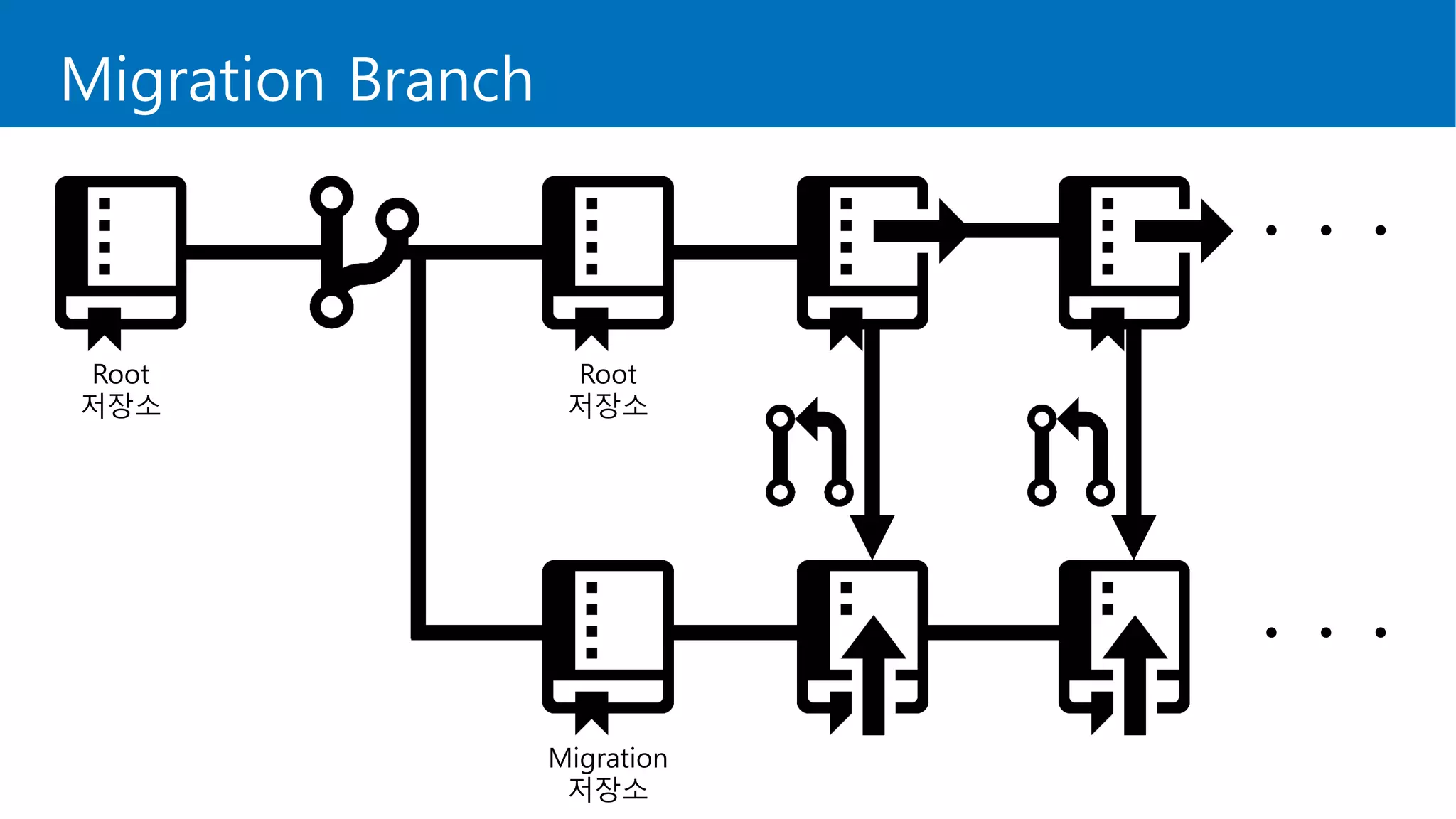 Migration Branch
Root
저장소
Migration
저장소
Root
저장소
ㆍㆍㆍ
ㆍㆍㆍ
 