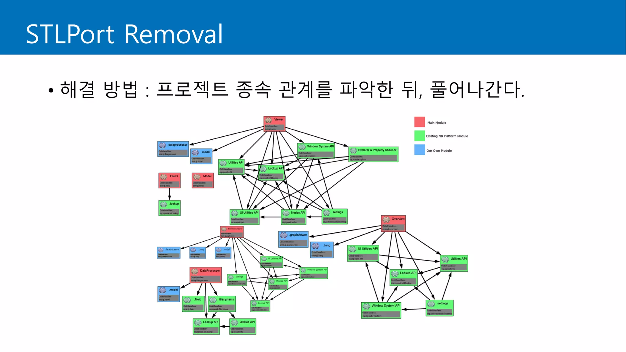 STLPort Removal
• 해결 방법 : 프로젝트 종속 관계를 파악한 뒤, 풀어나간다.
 