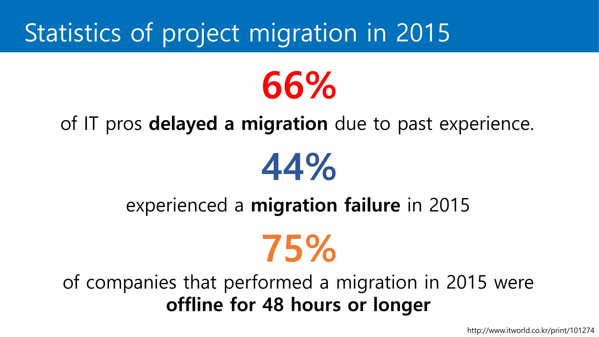 Statistics of project migration in 2015
66%
of IT pros delayed a migration due to past experience.
44%
experienced a migration failure in 2015
75%
of companies that performed a migration in 2015 were
offline for 48 hours or longer
http://www.itworld.co.kr/print/101274
 