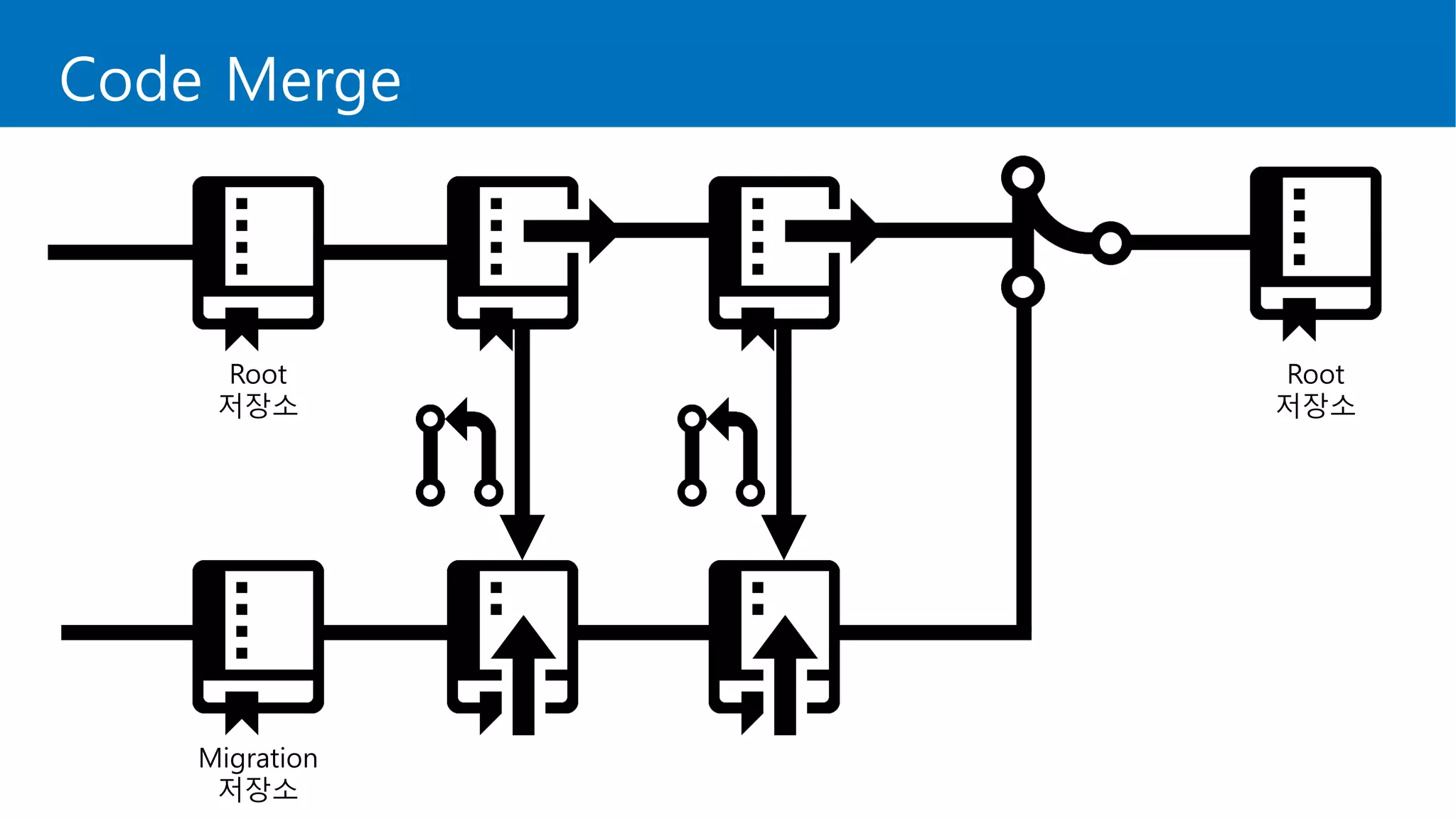 Code Merge
Migration
저장소
Root
저장소
Root
저장소
 