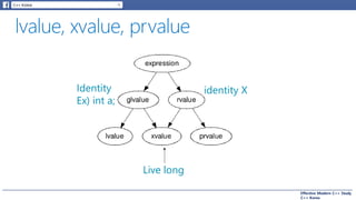 Effective Modern C++ Study
C++ Korea
Identity
Ex) int a;
identity X
Live long
 