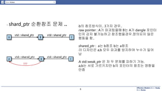 Effective Modern C++ Study
C++ Korea6
l shard_ptr 순환참조 문제 ..
6
lb의 참조방식이.. 3가지 경우..
lraw pointer : A가 파괴됬을떄 B는 A가 dangle 포인터
인지 감지 불가능하고 참조했을경우.정의되지 않은
행동을 함..
lshared_ptr : a는 b참조 b는 a참조
l이 디자인은 a,b 모두 파괴를 방지하여 누수가 일어
남
lA std::weak_ptr 은 저 두 문제를 피하기 가능.
la,b는 서로 가르키지만 b의 포인터의 참조는 영향을
안줌
 