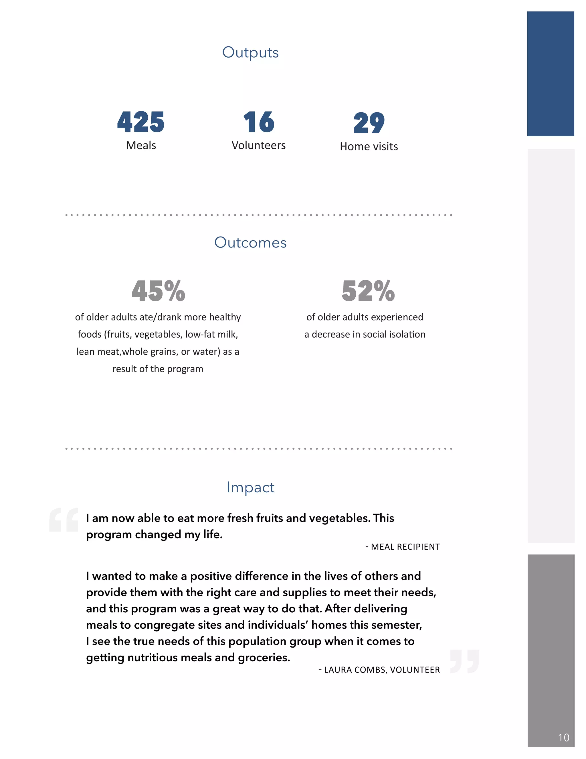 I am now able to eat more fresh fruits and vegetables. This
program changed my life.
- MEAL RECIPIENT
I wanted to make a positive difference in the lives of others and
provide them with the right care and supplies to meet their needs,
and this program was a great way to do that. After delivering
meals to congregate sites and individuals’ homes this semester,
I see the true needs of this population group when it comes to
getting nutritious meals and groceries.				
- LAURA COMBS, VOLUNTEER
425
Meals
Outputs
Impact
“ “
“
29
Home visits
16
Volunteers
Outcomes
45%
of older adults ate/drank more healthy
foods (fruits, vegetables, low-fat milk,
lean meat,whole grains, or water) as a
result of the program
52%
of older adults experienced
a decrease in social isolation
10
 