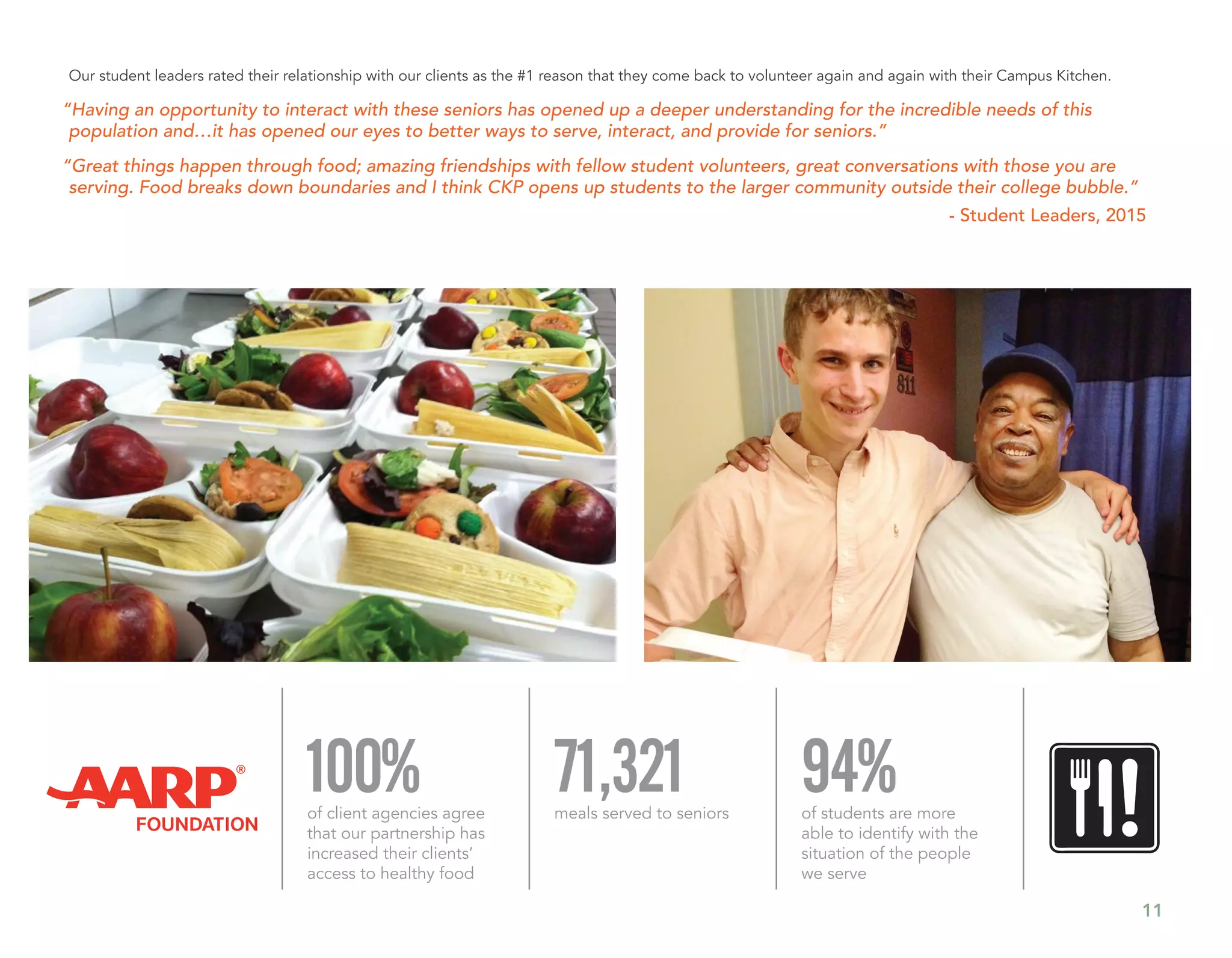 11
Our student leaders rated their relationship with our clients as the #1 reason that they come back to volunteer again and again with their Campus Kitchen.
“Having an opportunity to interact with these seniors has opened up a deeper understanding for the incredible needs of this
population and…it has opened our eyes to better ways to serve, interact, and provide for seniors.”
“Great things happen through food; amazing friendships with fellow student volunteers, great conversations with those you are
serving. Food breaks down boundaries and I think CKP opens up students to the larger community outside their college bubble.”
- Student Leaders, 2015
94%of students are more
able to identify with the
situation of the people
we serve
71,321meals served to seniors
100%of client agencies agree
that our partnership has
increased their clients’
access to healthy food
 