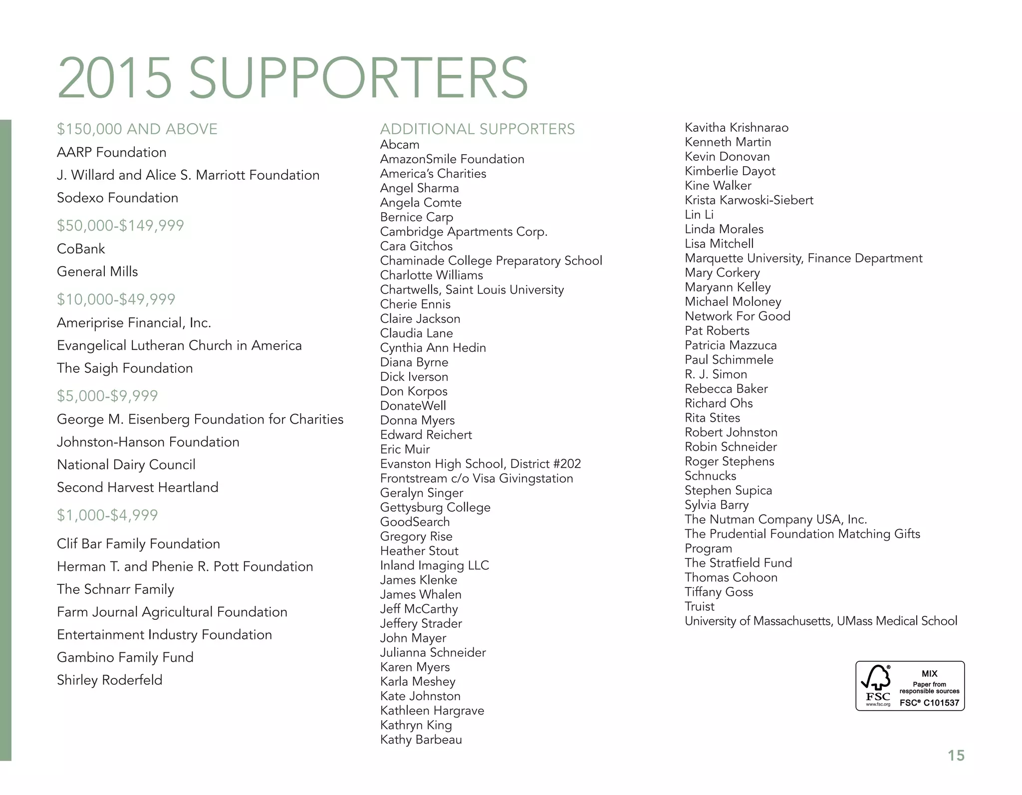 15
2015 SUPPORTERS
$150,000 AND ABOVE
AARP Foundation
J. Willard and Alice S. Marriott Foundation
Sodexo Foundation
$50,000-$149,999
CoBank
General Mills
$10,000-$49,999
Ameriprise Financial, Inc.
Evangelical Lutheran Church in America
The Saigh Foundation
$5,000-$9,999
George M. Eisenberg Foundation for Charities
Johnston-Hanson Foundation
National Dairy Council
Second Harvest Heartland
$1,000-$4,999
Clif Bar Family Foundation
Herman T. and Phenie R. Pott Foundation
The Schnarr Family
Farm Journal Agricultural Foundation
Entertainment Industry Foundation
Gambino Family Fund
Shirley Roderfeld
ADDITIONAL SUPPORTERS
Abcam
AmazonSmile Foundation
America’s Charities
Angel Sharma
Angela Comte
Bernice Carp
Cambridge Apartments Corp.
Cara Gitchos
Chaminade College Preparatory School
Charlotte Williams
Chartwells, Saint Louis University
Cherie Ennis
Claire Jackson
Claudia Lane
Cynthia Ann Hedin
Diana Byrne
Dick Iverson
Don Korpos
DonateWell
Donna Myers
Edward Reichert
Eric Muir
Evanston High School, District #202
Frontstream c/o Visa Givingstation
Geralyn Singer
Gettysburg College
GoodSearch
Gregory Rise
Heather Stout
Inland Imaging LLC
James Klenke
James Whalen
Jeff McCarthy
Jeffery Strader
John Mayer
Julianna Schneider
Karen Myers
Karla Meshey
Kate Johnston
Kathleen Hargrave
Kathryn King
Kathy Barbeau
Kavitha Krishnarao
Kenneth Martin
Kevin Donovan
Kimberlie Dayot
Kine Walker
Krista Karwoski-Siebert
Lin Li
Linda Morales
Lisa Mitchell
Marquette University, Finance Department
Mary Corkery
Maryann Kelley
Michael Moloney
Network For Good
Pat Roberts
Patricia Mazzuca
Paul Schimmele
R. J. Simon
Rebecca Baker
Richard Ohs
Rita Stites
Robert Johnston
Robin Schneider
Roger Stephens
Schnucks
Stephen Supica
Sylvia Barry
The Nutman Company USA, Inc.
The Prudential Foundation Matching Gifts
Program
The Stratfield Fund
Thomas Cohoon
Tiffany Goss
Truist
University of Massachusetts, UMass Medical School
 