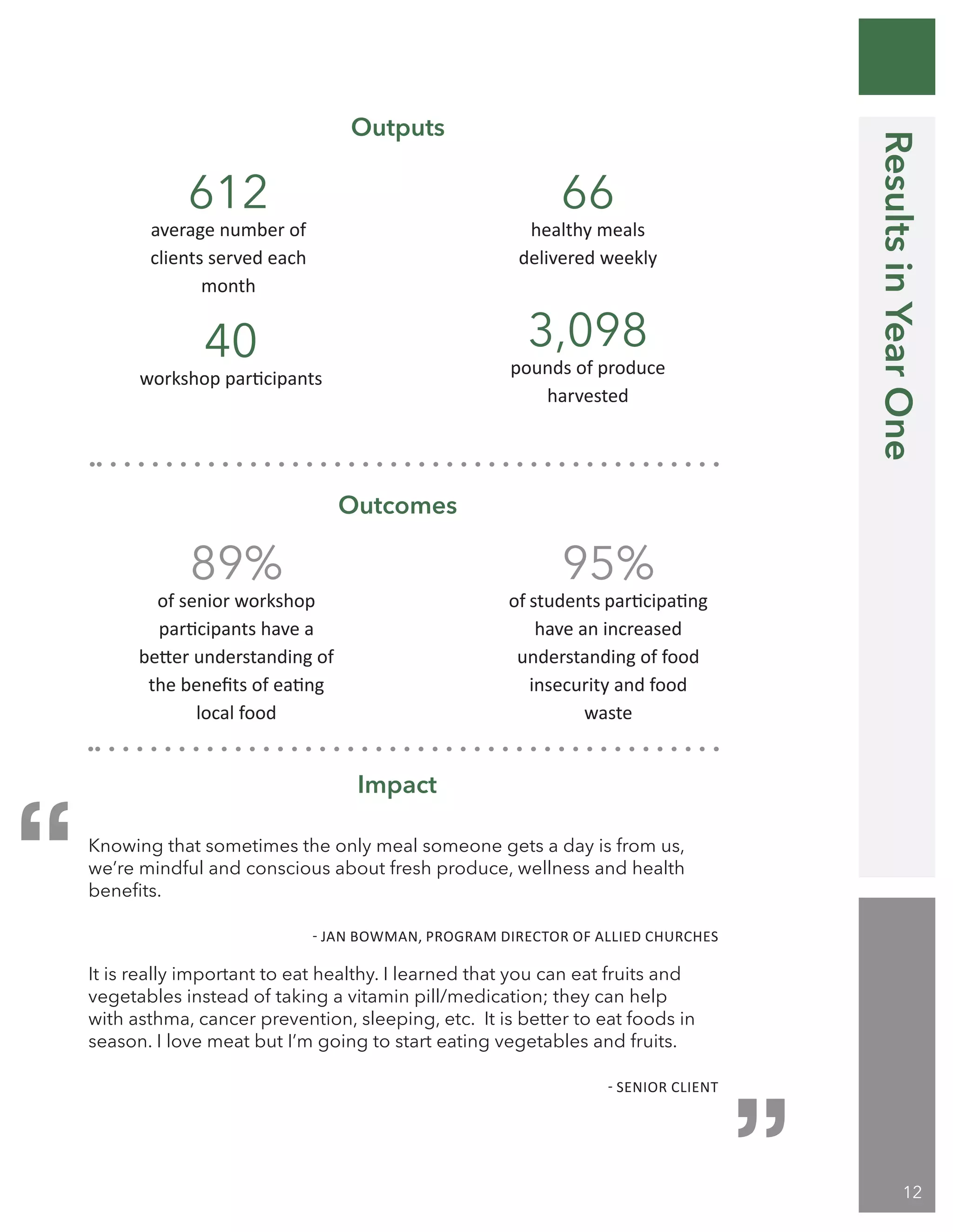 “
“
It is really important to eat healthy. I learned that you can eat fruits and
vegetables instead of taking a vitamin pill/medication; they can help
with asthma, cancer prevention, sleeping, etc. It is better to eat foods in
season. I love meat but I’m going to start eating vegetables and fruits.
				 				 - SENIOR CLIENT
Knowing that sometimes the only meal someone gets a day is from us,
we’re mindful and conscious about fresh produce, wellness and health
benefits.
				- JAN BOWMAN, PROGRAM DIRECTOR OF ALLIED CHURCHES
Impact
95%
of students participating
have an increased
understanding of food
insecurity and food
waste
89%
of senior workshop
participants have a
better understanding of
the benefits of eating
local food
Outcomes
3,098
pounds of produce
harvested
40
workshop participants
66
healthy meals
delivered weekly
612
average number of
clients served each
month
Outputs
ResultsinYearOne
10
12
 