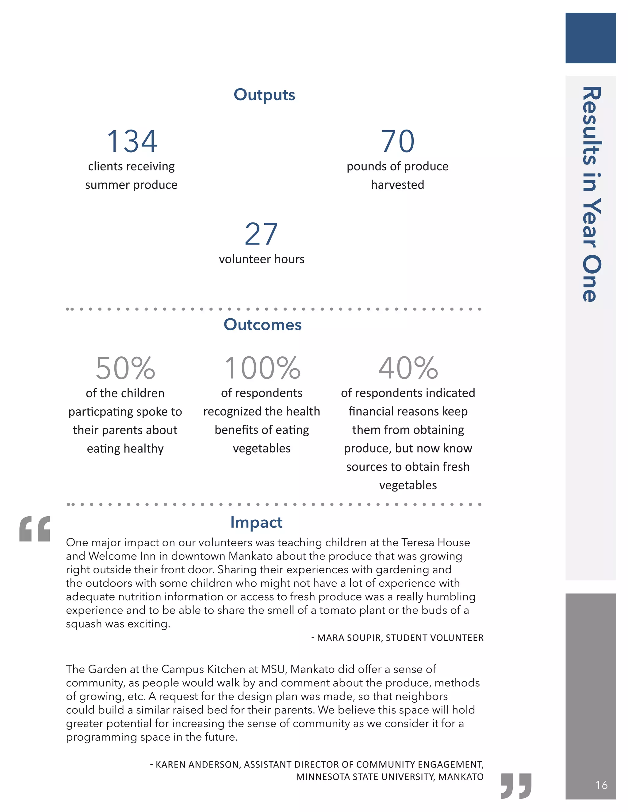 Outputs
Outcomes
Impact
50%
of the children
particpating spoke to
their parents about
eating healthy
100%
of respondents
recognized the health
benefits of eating
vegetables
40%
of respondents indicated
financial reasons keep
them from obtaining
produce, but now know
sources to obtain fresh
vegetables
One major impact on our volunteers was teaching children at the Teresa House
and Welcome Inn in downtown Mankato about the produce that was growing
right outside their front door. Sharing their experiences with gardening and
the outdoors with some children who might not have a lot of experience with
adequate nutrition information or access to fresh produce was a really humbling
experience and to be able to share the smell of a tomato plant or the buds of a
squash was exciting.
					 - MARA SOUPIR, STUDENT VOLUNTEER
134
clients receiving
summer produce
70
pounds of produce
harvested
27
volunteer hours
“
“
The Garden at the Campus Kitchen at MSU, Mankato did offer a sense of
community, as people would walk by and comment about the produce, methods
of growing, etc. A request for the design plan was made, so that neighbors
could build a similar raised bed for their parents. We believe this space will hold
greater potential for increasing the sense of community as we consider it for a
programming space in the future.
	 - KAREN ANDERSON, ASSISTANT DIRECTOR OF COMMUNITY ENGAGEMENT,
MINNESOTA STATE UNIVERSITY, MANKATO
ResultsinYearOne
16
 