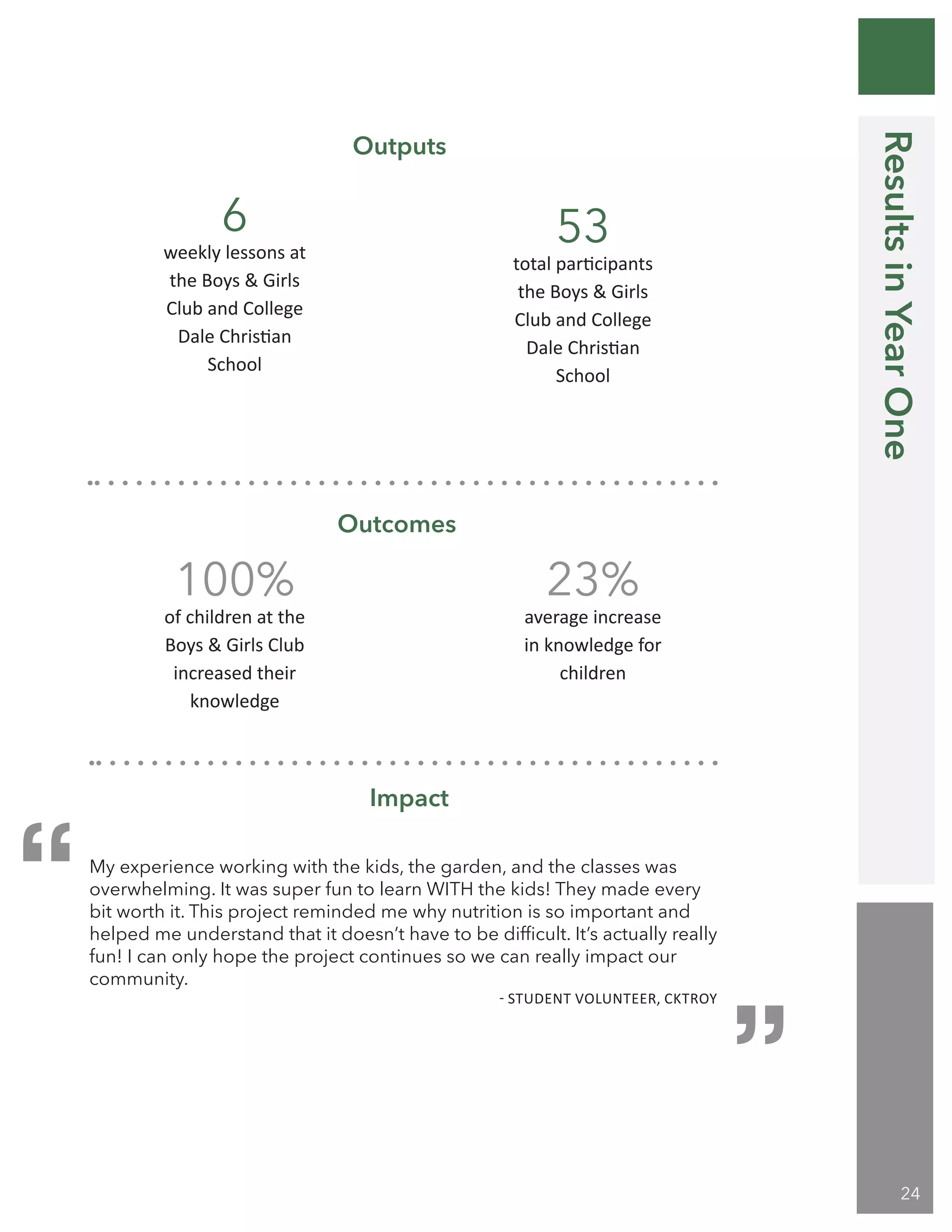 100%
of children at the
Boys & Girls Club
increased their
knowledge
23%
average increase
in knowledge for
children
My experience working with the kids, the garden, and the classes was
overwhelming. It was super fun to learn WITH the kids! They made every
bit worth it. This project reminded me why nutrition is so important and
helped me understand that it doesn’t have to be difficult. It’s actually really
fun! I can only hope the project continues so we can really impact our
community.
- STUDENT VOLUNTEER, CKTROY
Impact
Outcomes
53
total participants
the Boys & Girls
Club and College
Dale Christian
School
6
weekly lessons at
the Boys & Girls
Club and College
Dale Christian
School
Outputs
“
“
ResultsinYearOne
24
 