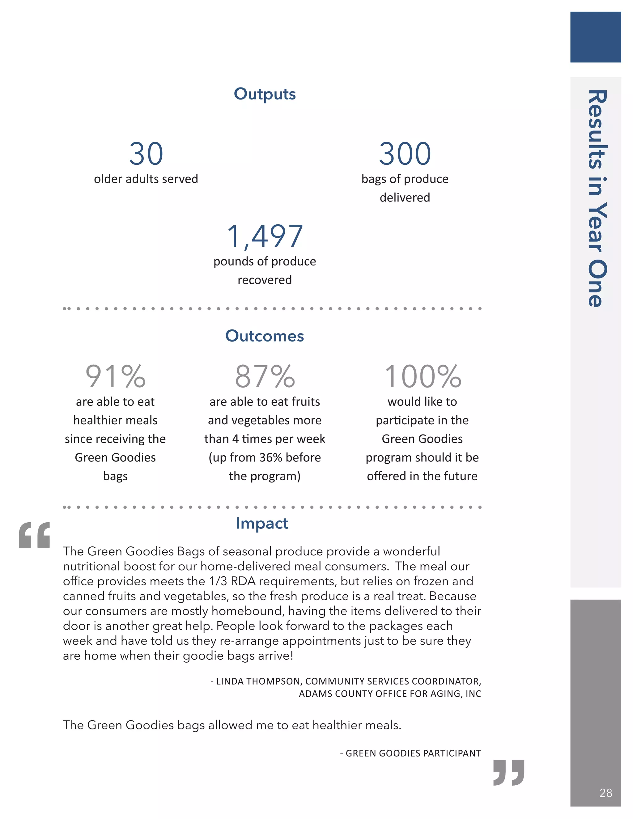 28
Outputs
Impact
“
“
The Green Goodies bags allowed me to eat healthier meals.
- GREEN GOODIES PARTICIPANT
The Green Goodies Bags of seasonal produce provide a wonderful
nutritional boost for our home-delivered meal consumers. The meal our
office provides meets the 1/3 RDA requirements, but relies on frozen and
canned fruits and vegetables, so the fresh produce is a real treat. Because
our consumers are mostly homebound, having the items delivered to their
door is another great help. People look forward to the packages each
week and have told us they re-arrange appointments just to be sure they
are home when their goodie bags arrive!
		 - LINDA THOMPSON, COMMUNITY SERVICES COORDINATOR,
					 ADAMS COUNTY OFFICE FOR AGING, INC
100%
would like to
participate in the
Green Goodies
program should it be
offered in the future
87%
are able to eat fruits
and vegetables more
than 4 times per week
(up from 36% before
the program)
91%
are able to eat
healthier meals
since receiving the
Green Goodies
bags
Outcomes
1,497
pounds of produce
recovered
300
bags of produce
delivered
30
older adults served
ResultsinYearOne
 