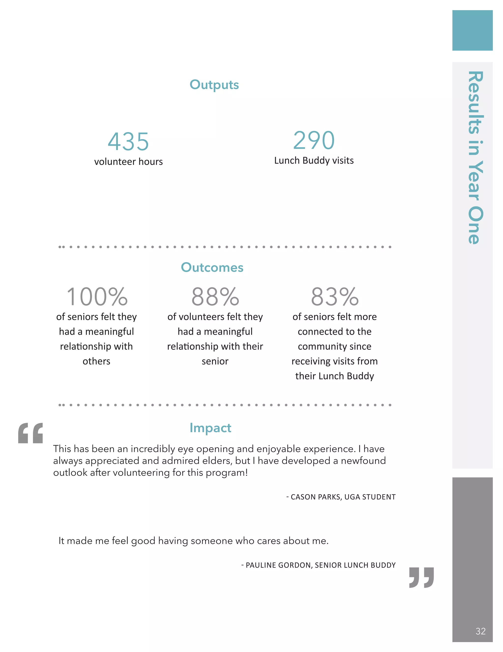 32
It made me feel good having someone who cares about me.
				 - PAULINE GORDON, SENIOR LUNCH BUDDY
Outputs
This has been an incredibly eye opening and enjoyable experience. I have
always appreciated and admired elders, but I have developed a newfound
outlook after volunteering for this program!
							 - CASON PARKS, UGA STUDENT
Outcomes
Impact
435
volunteer hours
290
Lunch Buddy visits
100%
of seniors felt they
had a meaningful
relationship with
others
88%
of volunteers felt they
had a meaningful
relationship with their
senior
83%
of seniors felt more
connected to the
community since
receiving visits from
their Lunch Buddy
“
“
ResultsinYearOne
 