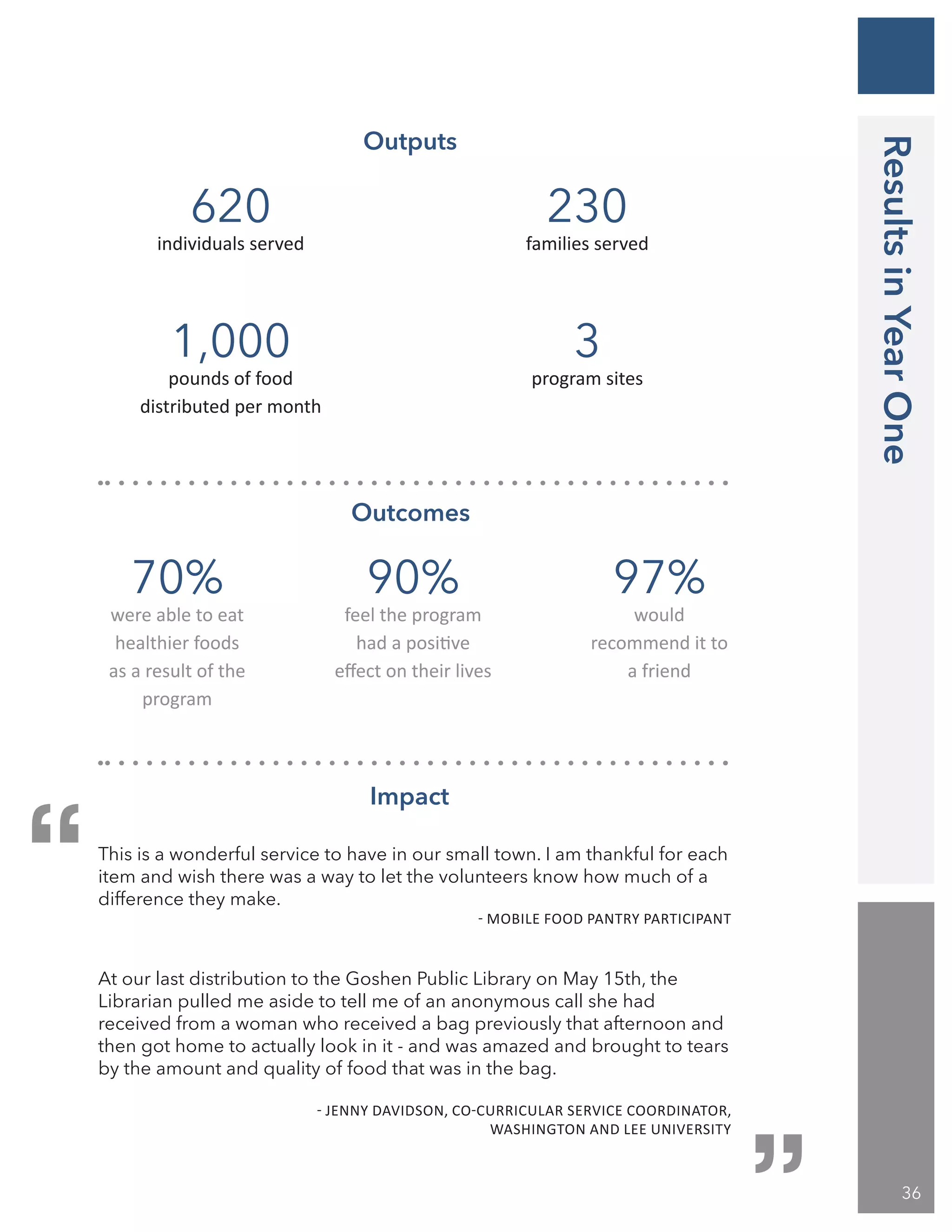 36
At our last distribution to the Goshen Public Library on May 15th, the
Librarian pulled me aside to tell me of an anonymous call she had
received from a woman who received a bag previously that afternoon and
then got home to actually look in it - and was amazed and brought to tears
by the amount and quality of food that was in the bag.
- JENNY DAVIDSON, CO-CURRICULAR SERVICE COORDINATOR,
WASHINGTON AND LEE UNIVERSITY
Outputs
This is a wonderful service to have in our small town. I am thankful for each
item and wish there was a way to let the volunteers know how much of a
difference they make.
- MOBILE FOOD PANTRY PARTICIPANT
Outcomes
Impact
620
individuals served
230
families served
1,000
pounds of food
distributed per month
3
program sites
70%
were able to eat
healthier foods
as a result of the
program
90%
feel the program
had a positive
effect on their lives
97%
would
recommend it to
a friend
“
“ ResultsinYearOne
 