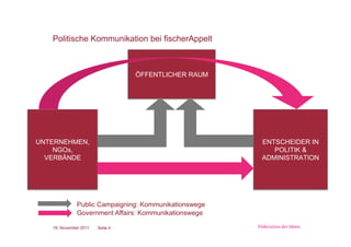 Politische Kommunikation bei fischerAppelt



                                 ÖFFENTLICHER RAUM




UNTERNEHMEN,                                           ENTSCHEIDER IN
    NGOs,                                                 POLITIK &
  VERBÄNDE                                             ADMINISTRATION




              Public Campaigning: Kommunikationswege
              Government Affairs: Kommunikationswege

   18. November 2011   Seite 4
 