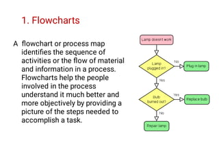 1. Flowcharts
A ﬂowchart or process map
identiﬁes the sequence of
activities or the ﬂow of material
and information in a process.
Flowcharts help the people
involved in the process
understand it much better and
more objectively by providing a
picture of the steps needed to
accomplish a task.
 