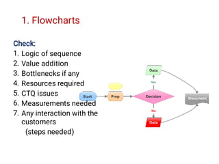 1. Flowcharts
1.
2.
3.
4.
5.
6.
7.
Check:
Logic of sequence
Value addition
Bottlenecks if any
Resources required
CTQ issues
Measurements needed
Any interaction with the
customers
(steps needed)
 