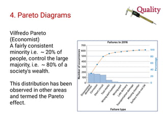 4. Pareto Diagrams
Vilfredo Pareto
(Economist)
A fairly consistent
minority i.e. ~ 20% of
people, control the large
majority, i.e. ~ 80% of a
society's wealth.
This distribution has been
observed in other areas
and termed the Pareto
effect.
 