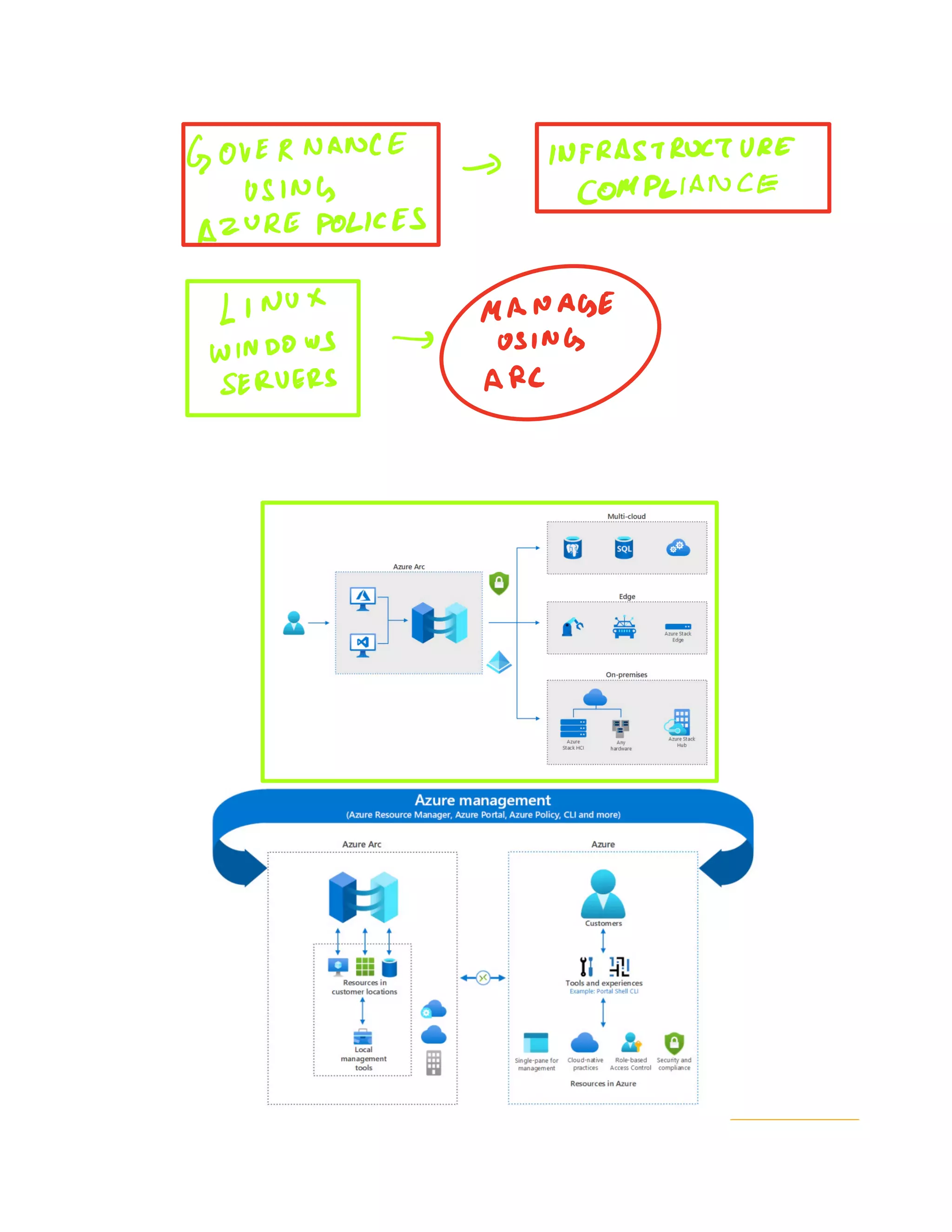 Leverage Azure Tech stack for any Kubernetes cluster via Azure Arc by Saiyam Pathak