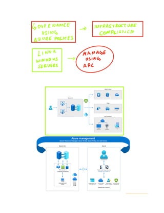 Leverage Azure Tech stack for any Kubernetes cluster via Azure Arc by Saiyam Pathak
