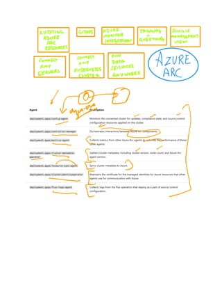 Leverage Azure Tech stack for any Kubernetes cluster via Azure Arc by Saiyam Pathak