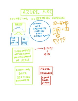 Leverage Azure Tech stack for any Kubernetes cluster via Azure Arc by Saiyam Pathak