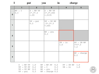 1 2 3 4 5
0
NP → I
0.3
S → NP VP
1*.3*.3
=.09
S → NP VP
1*.3*.045
=.0135
1
VP → put
0.3
VP → VP NP
.5*.3*.3
=.045
2
NP → you
0.3
3
IN → in
1.0
PP → IN NP
1*1*.2
=.2
4
NP → charge
0.2
I put you in charge
S → NP VP 1.0 NP → NP PP 0.2 PP → IN NP 1.0
VP → VP PP 0.2 NP → I 0.3 IN → in 1.0
VP → VP NP 0.5 NP → you 0.3
VP → put 0.3 NP → charge 0.2
 