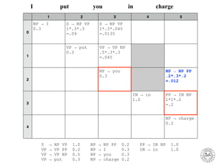1 2 3 4 5
0
NP → I
0.3
S → NP VP
1*.3*.3
=.09
S → NP VP
1*.3*.045
=.0135
1
VP → put
0.3
VP → VP NP
.5*.3*.3
=.045
2
NP → you
0.3
NP → NP PP
.2*.3*.2
=.012
3
IN → in
1.0
PP → IN NP
1*1*.2
=.2
4
NP → charge
0.2
I put you in charge
S → NP VP 1.0 NP → NP PP 0.2 PP → IN NP 1.0
VP → VP PP 0.2 NP → I 0.3 IN → in 1.0
VP → VP NP 0.5 NP → you 0.3
VP → put 0.3 NP → charge 0.2
 