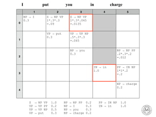 1 2 3 4 5
0
NP → I
0.3
S → NP VP
1*.3*.3
=.09
S → NP VP
1*.3*.045
=.0135
1
VP → put
0.3
VP → VP NP
.5*.3*.3
=.045
2
NP → you
0.3
NP → NP PP
.2*.3*.2
=.012
3
IN → in
1.0
PP → IN NP
1*1*.2
=.2
4
NP → charge
0.2
I put you in charge
S → NP VP 1.0 NP → NP PP 0.2 PP → IN NP 1.0
VP → VP PP 0.2 NP → I 0.3 IN → in 1.0
VP → VP NP 0.5 NP → you 0.3
VP → put 0.3 NP → charge 0.2
 