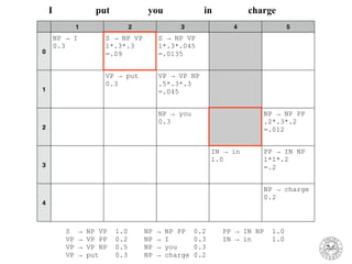 1 2 3 4 5
0
NP → I
0.3
S → NP VP
1*.3*.3
=.09
S → NP VP
1*.3*.045
=.0135
1
VP → put
0.3
VP → VP NP
.5*.3*.3
=.045
2
NP → you
0.3
NP → NP PP
.2*.3*.2
=.012
3
IN → in
1.0
PP → IN NP
1*1*.2
=.2
4
NP → charge
0.2
I put you in charge
S → NP VP 1.0 NP → NP PP 0.2 PP → IN NP 1.0
VP → VP PP 0.2 NP → I 0.3 IN → in 1.0
VP → VP NP 0.5 NP → you 0.3
VP → put 0.3 NP → charge 0.2
 