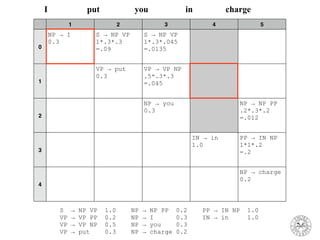 1 2 3 4 5
0
NP → I
0.3
S → NP VP
1*.3*.3
=.09
S → NP VP
1*.3*.045
=.0135
1
VP → put
0.3
VP → VP NP
.5*.3*.3
=.045
2
NP → you
0.3
NP → NP PP
.2*.3*.2
=.012
3
IN → in
1.0
PP → IN NP
1*1*.2
=.2
4
NP → charge
0.2
I put you in charge
S → NP VP 1.0 NP → NP PP 0.2 PP → IN NP 1.0
VP → VP PP 0.2 NP → I 0.3 IN → in 1.0
VP → VP NP 0.5 NP → you 0.3
VP → put 0.3 NP → charge 0.2
 