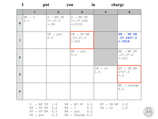 1 2 3 4 5
0
NP → I
0.3
S → NP VP
1*.3*.3
=.09
S → NP VP
1*.3*.045
=.0135
1
VP → put
0.3
VP → VP NP
.5*.3*.3
=.045
VP → VP PP
.2*.045*.2
=.0018
2
NP → you
0.3
NP → NP PP
.2*.3*.2
=.012
3
IN → in
1.0
PP → IN NP
1*1*.2
=.2
4
NP → charge
0.2
I put you in charge
S → NP VP 1.0 NP → NP PP 0.2 PP → IN NP 1.0
VP → VP PP 0.2 NP → I 0.3 IN → in 1.0
VP → VP NP 0.5 NP → you 0.3
VP → put 0.3 NP → charge 0.2
 